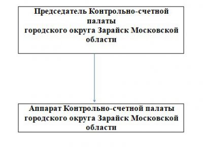 Структура Контрольно-счетной палаты  городского округа Зарайск Московской области